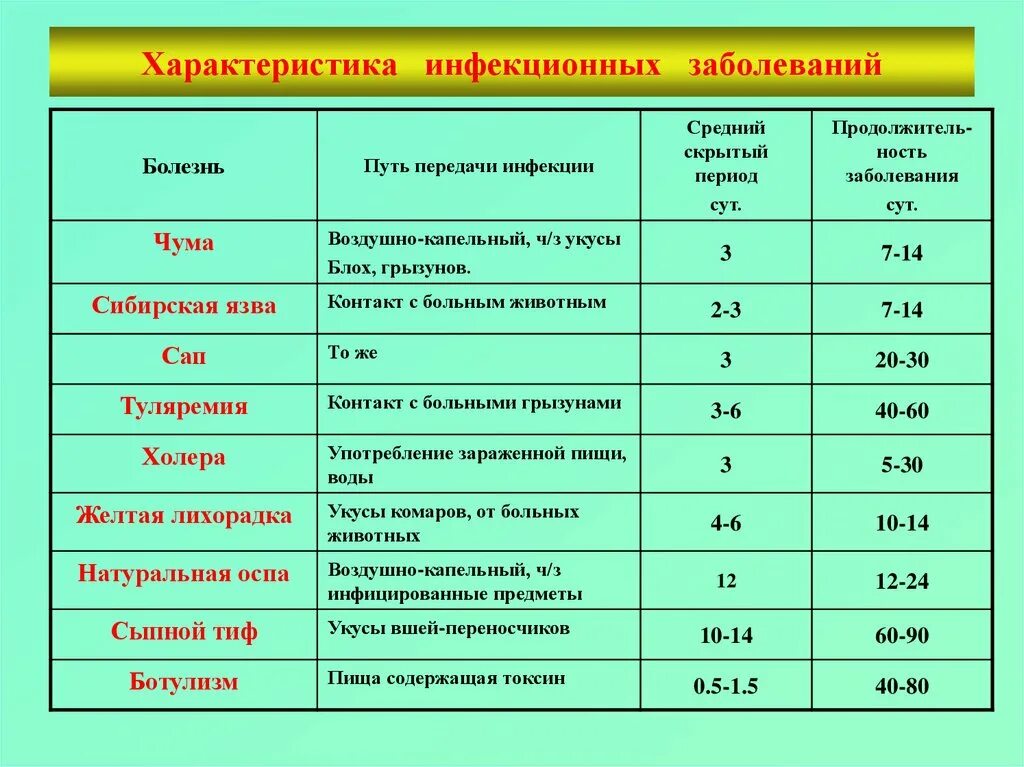 Самые распространенные инфекционные заболевания в мире. Классификация возбудителей инфекционных заболеваний таблица. Возбудители инфекционных заболеваний схема. Характеристика инфекционных заболеваний. Характеристика основных инфекционных заболеваний..