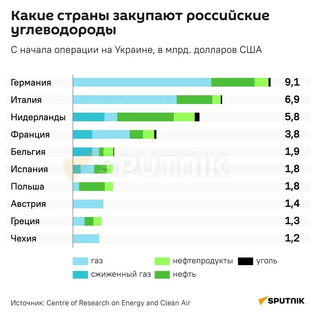 Страны покупающие газ. Какие страны покупают российское. Санкции в инфографике. Какая Страна. Санкции инфографика.