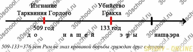 Сколько лет рим не знал вооруженной борьбы
