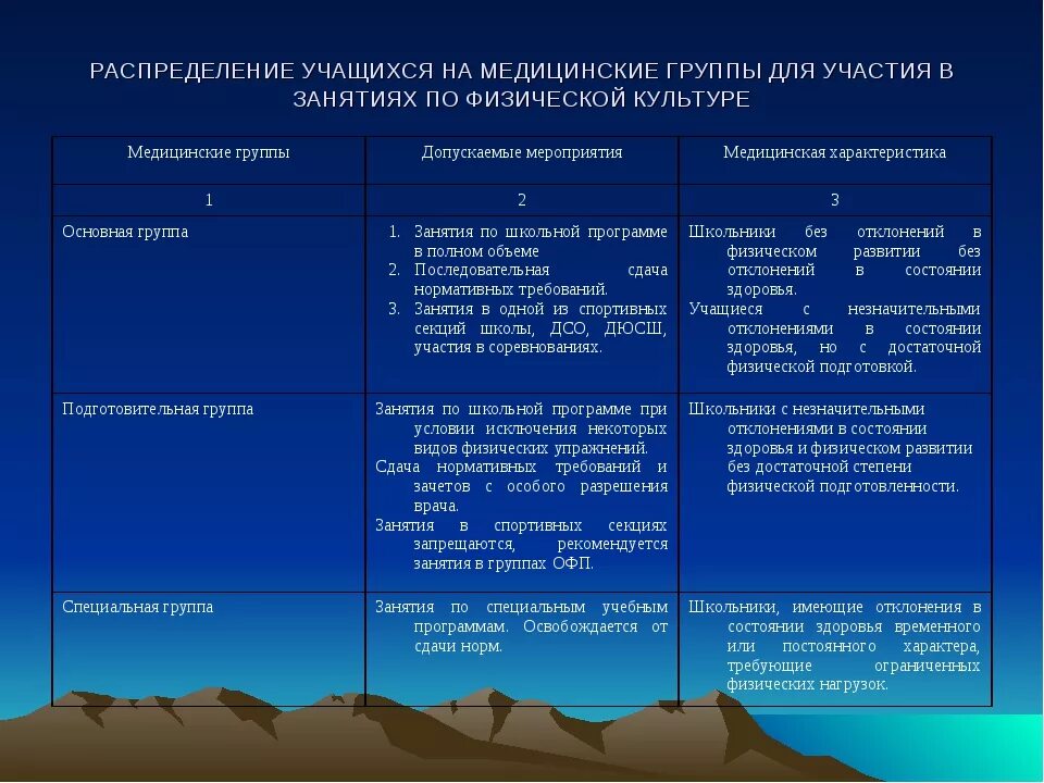 Медицинская группа для занятий физической. Распределение на медицинские группы. Группы здоровья учащихся. Мед группы для занятий физической культурой таблица. Группа физического состояния 2