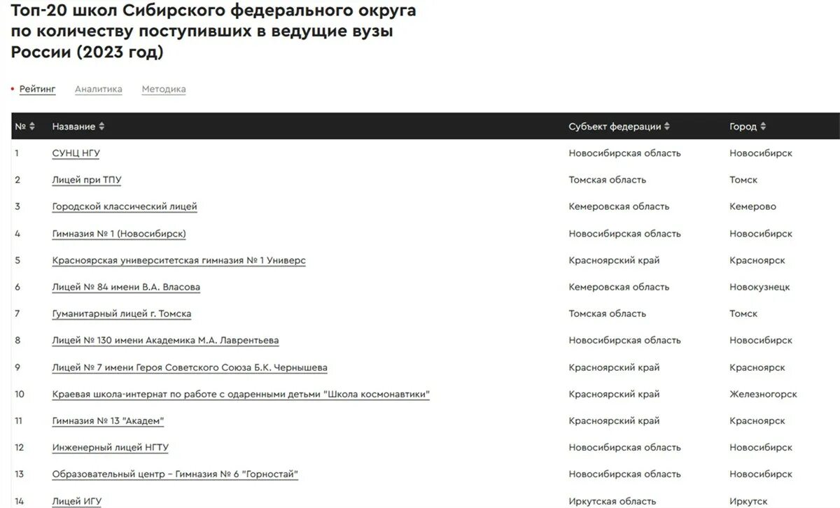 Рейтинговая школа разных рейтинговых агентств. Рейтинг школы №2 Красноярска 2023. Рейтинг школ красноярска