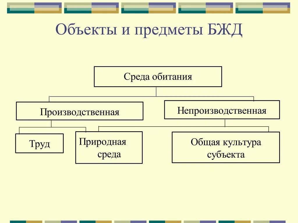 Примеры сред человека. Среда обитания это БЖД. Производственная среда обитания БЖД. Человек-среда обитания БЖД. Производственная среда это БЖД.