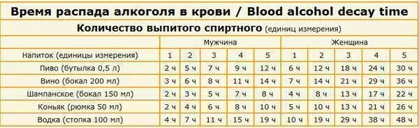 Какое время держится. Какое время держится. Скоскольвыводится алкоголь. Какое время держится. Таблица спиртного выветривание.