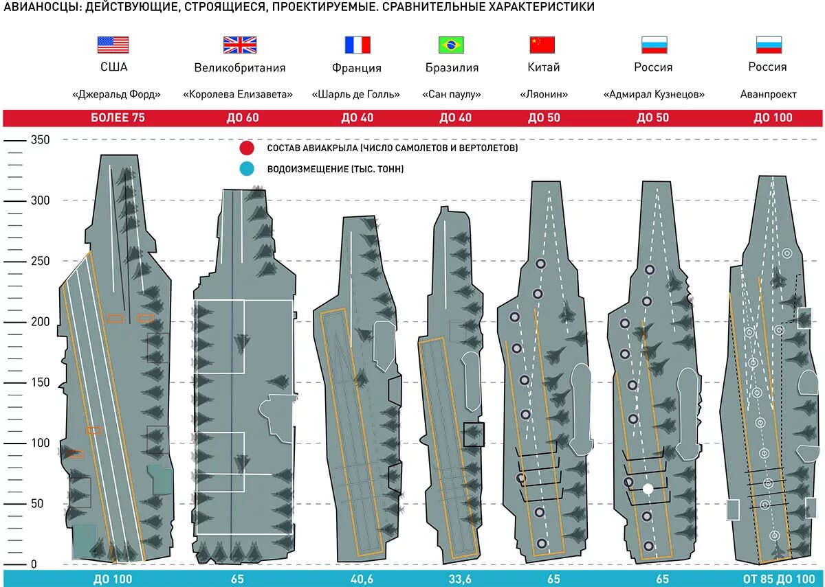 Авианосец шторм вооружение. Авианосец шторм сравнение. Авианосец "Адмирал Кузнецов". Сравнительные Размеры авианосцев.