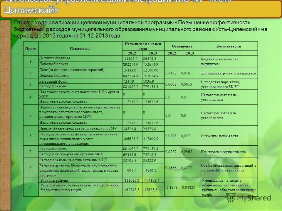 14 годовой отчёт кб № 9 за год 2020. О ходе реализации муниципальной программы. О ходе реализации муниципальной программы. Слайды отчет о реализации муниципальной программы. О ходе реализации муниципальной программы.
