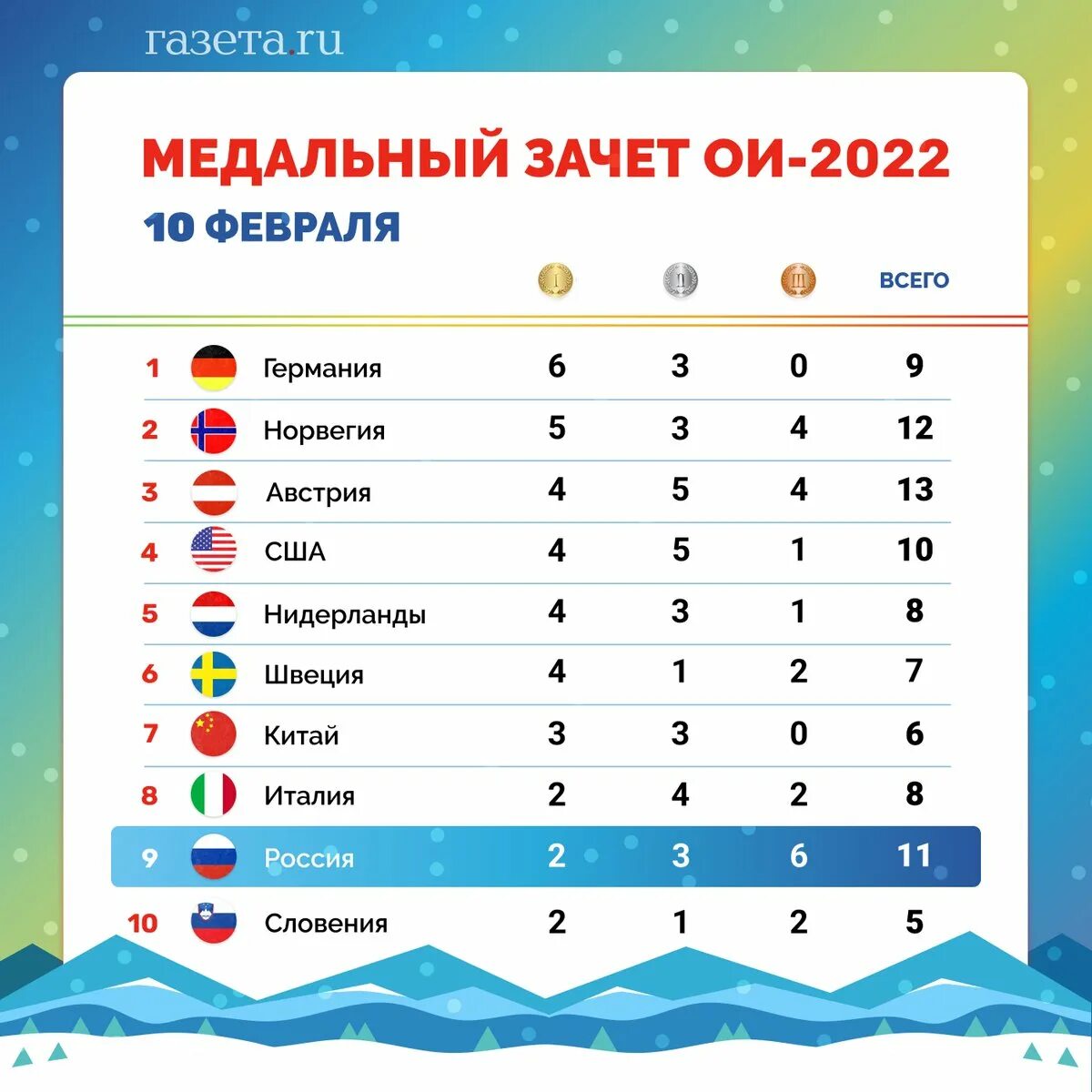 Россия заняла девятое место в медальном зачете олимпиады. Россия сохранила девятое место в медальном зачёте. Сараево медальный зачет. Медальная связь.