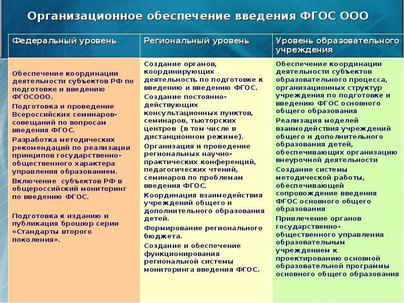 Фгос характеристика профессиональной деятельности. Основные разделы фгос. Условия реализации фгос. Фгос основные виды профессиональной деятельности. Виды профессиональной деятельности.