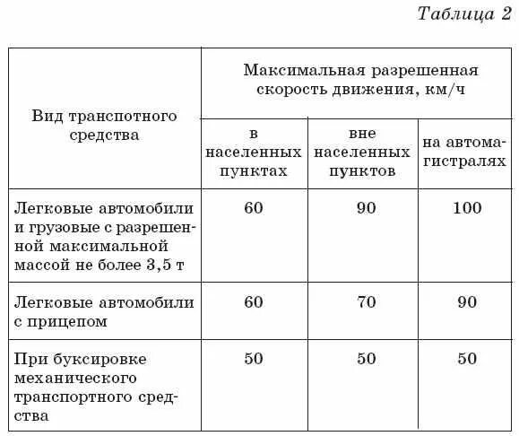 Таблица скорости движения транспортных средств. ПДД скорость движения таблица. Разрешенные максимальные скорости ПДД. Разрешенная максимальная скорость с прицепом на автомагистрали. Разрешенная максимальная скорость с легковым прицепом