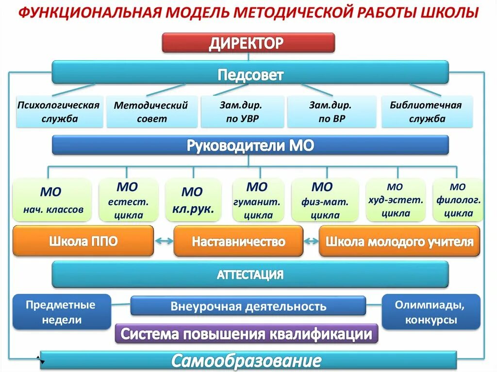 Развитие методической службы. Организация методической работы в школе схема. Структура методической службы образовательной организации школы. Структура методической службы образовательного учреждения схема. Схема методической службы образовательной организации.