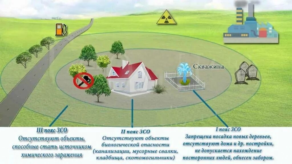 Третий пояс зоны санитарной охраны источников водоснабжения. 2 Пояс зоны санитарной охраны источников водоснабжения. Охранная зона для скважины водоснабжения. ЗСО источников водоснабжения 1 пояс. Санитарная зона это что значит простыми словами