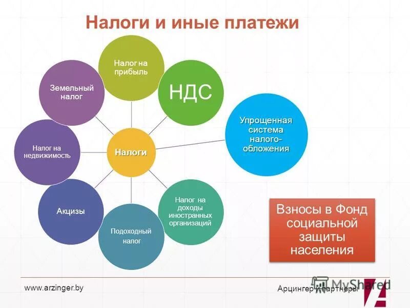 классификацию видов таможенных платежей. налог это обязательный платеж. иные платежи. пункт приема платежей. налоги по поступлению в бюджеты.