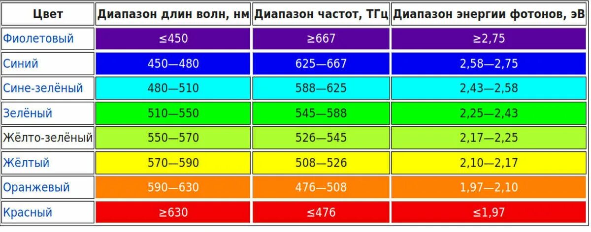 Длина волны излучения единица измерения. Диапазон длин волн. Длины волн видимого света. Светофильтры длина волны. Диапазон длин волн и частот видимого света.