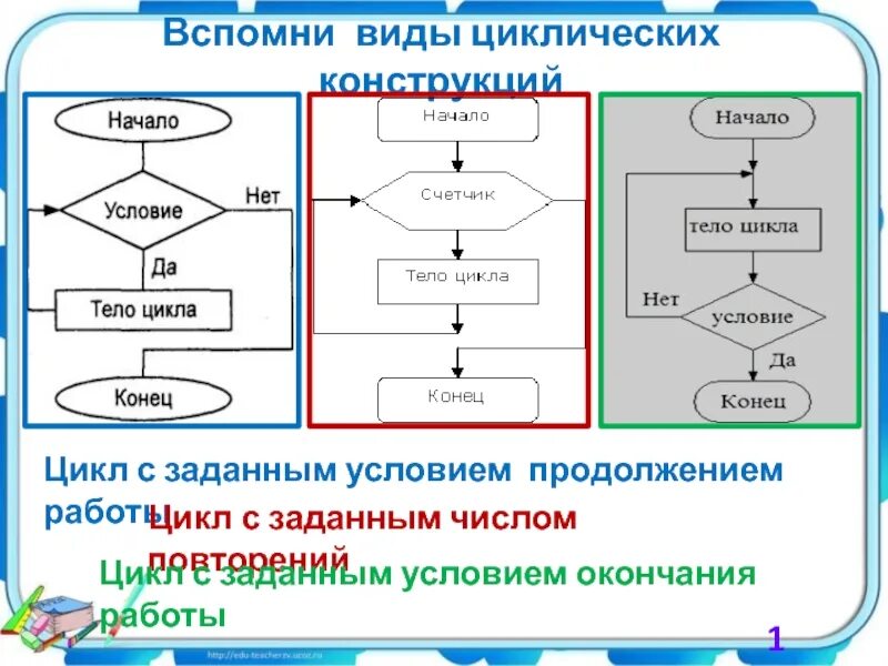 Цикл с заданным условием. Цикл с заданным числом повторений. Цикл с заданным числом повторений блок-схема. Цикл с заданным числом окончания работы.