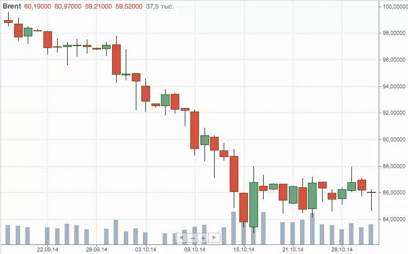 Нефть падает в цене сегодня. Нефть падает в цене сегодня