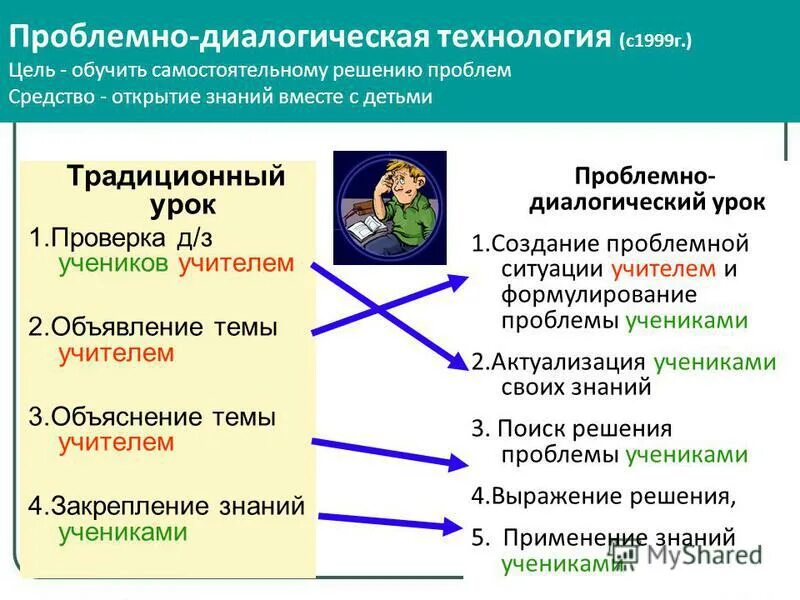 Требования к урокам технологии