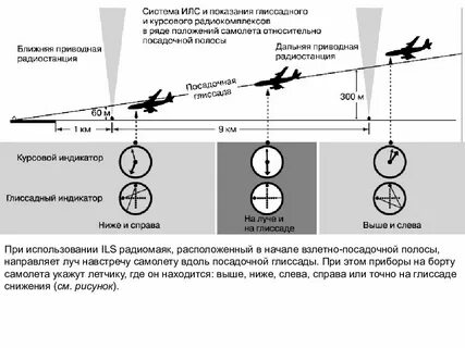 Закрытая система посадки