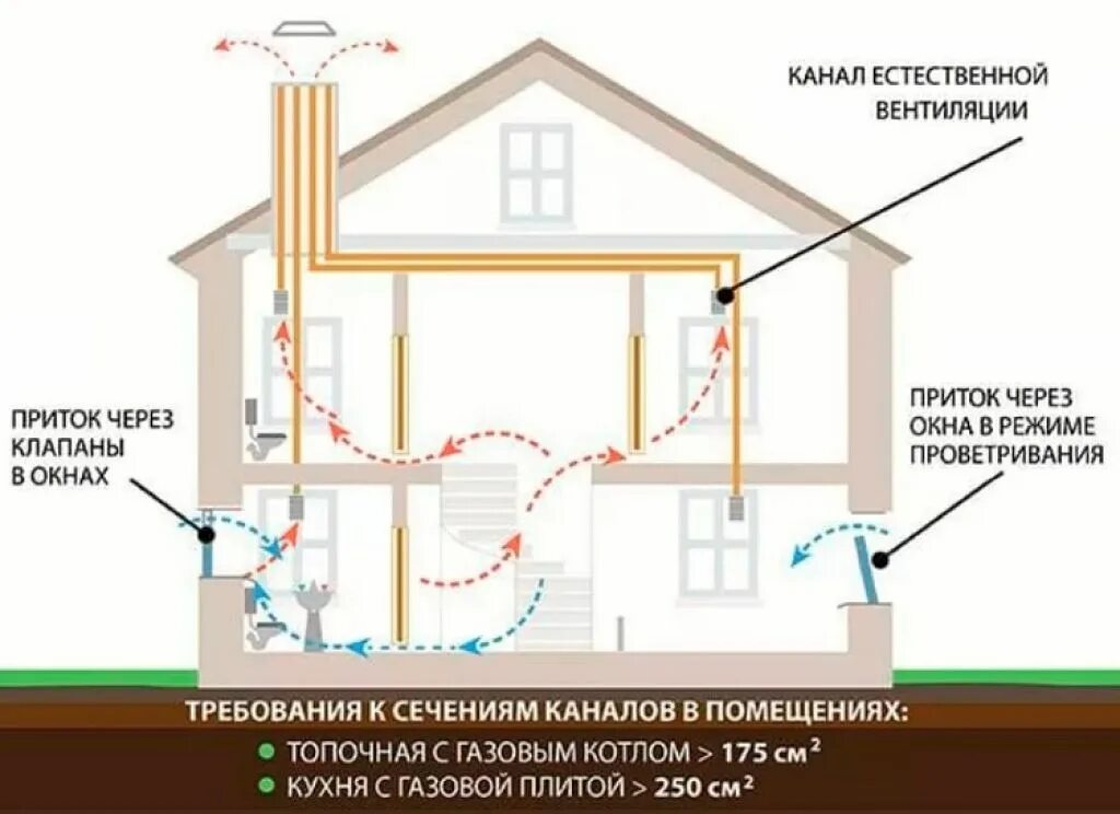 Схема вентиляции котельной с газовым котлом. Естественная вентиляция котельной схема. Приточно-вытяжная вентиляция в доме схема. Вентиляция приток и вытяжка схема. Тяга вентиляционного канала