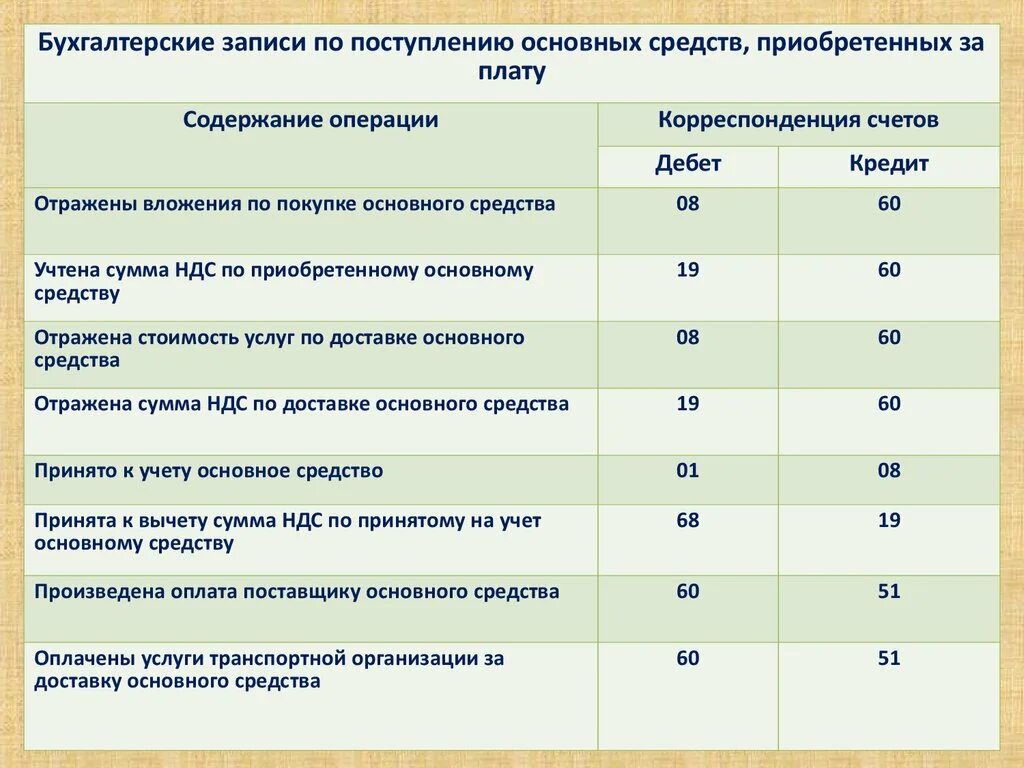 Организация приобрела и ввела в эксплуатацию. Основные проводки по основным средствам на предприятии. Поступление основных средств проводки таблица. Корреспонденция счетов бухгалтерского учета основные средства. Проводки в бухгалтерском учете по основным средствам.