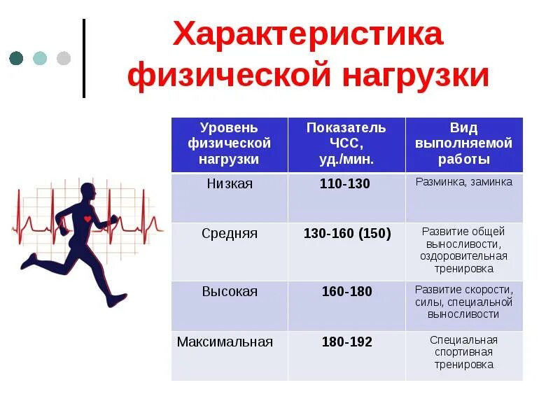 Оценка спортсмена 4. Виды физических нагрузок. Характеристики физической нагрузки. Характер физической нагрузки. Максимальная физическая нагрузка.