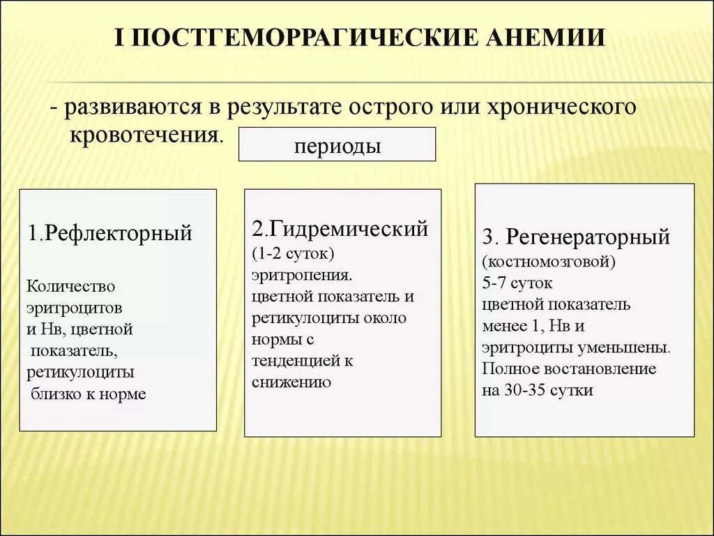 Гематологические признаки острой постгеморрагической анемии. Характеристика стадий острой постгеморрагической анемии. Острая постгеморрагическая анемия 1 стадия. Постгеморрагическая анемия характеристика. Малокровие 6