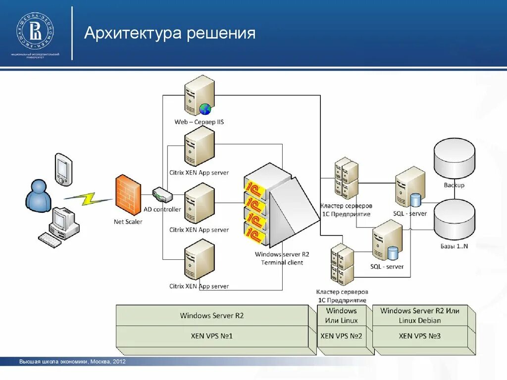 1с операция программно. Схема ИТ-инфраструктуры всей информационной системы. Техническая архитектура системы. Схема архитектуры системы. Архитектура информационной системы.