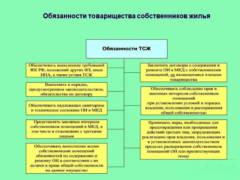 Жк обязанности собственника. Обязанности ТСЖ. Обязанности председателя ТСЖ.