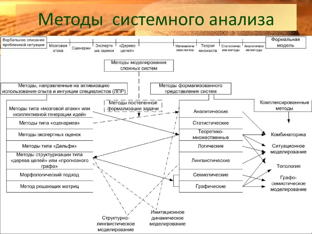 Разработать методику анализа. Методы системного анализа. Когда применяются методы системного анализа. Этапы системного анализа схема. Методики и подходы системный анализ.