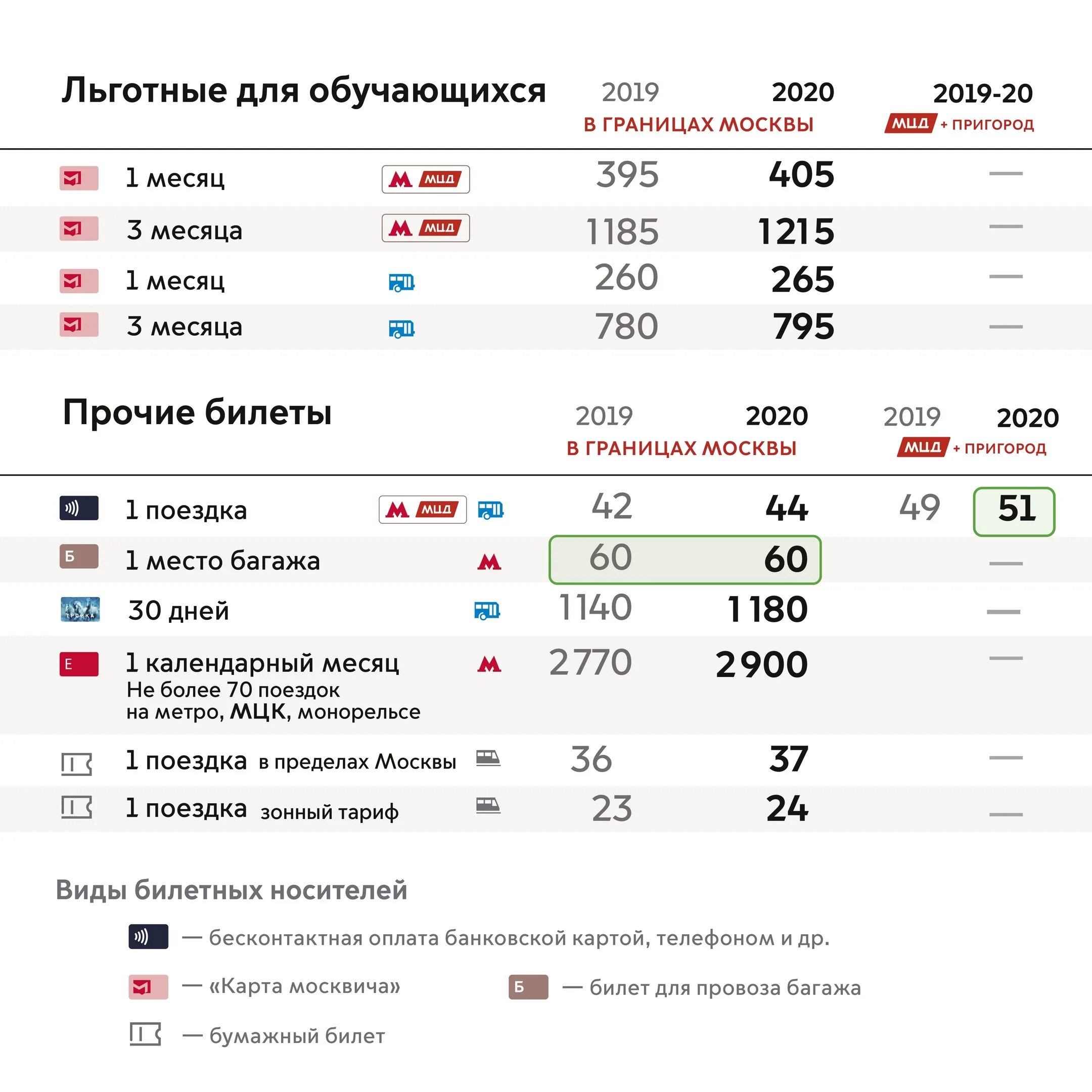 Сколько проезд в метро в Москве 2022. Тариф Московского метрополитена 2020. Тарифы на общественный транспорт. Проездные метро Москва 2020.