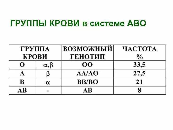 Группа крови это. Группа крови по системе АВО таблица. Группы крови Международная классификация.