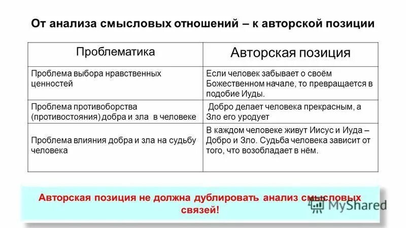 Анализ смысловой связи. Смысловой анализ. Ценность проблематика и авторская позиция.