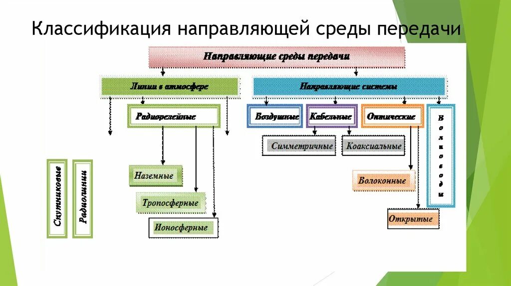 Направляющие системы электросвязи. Классификация направляющих сред. Классификация направляющих систем связи. Среда передачи классификация.