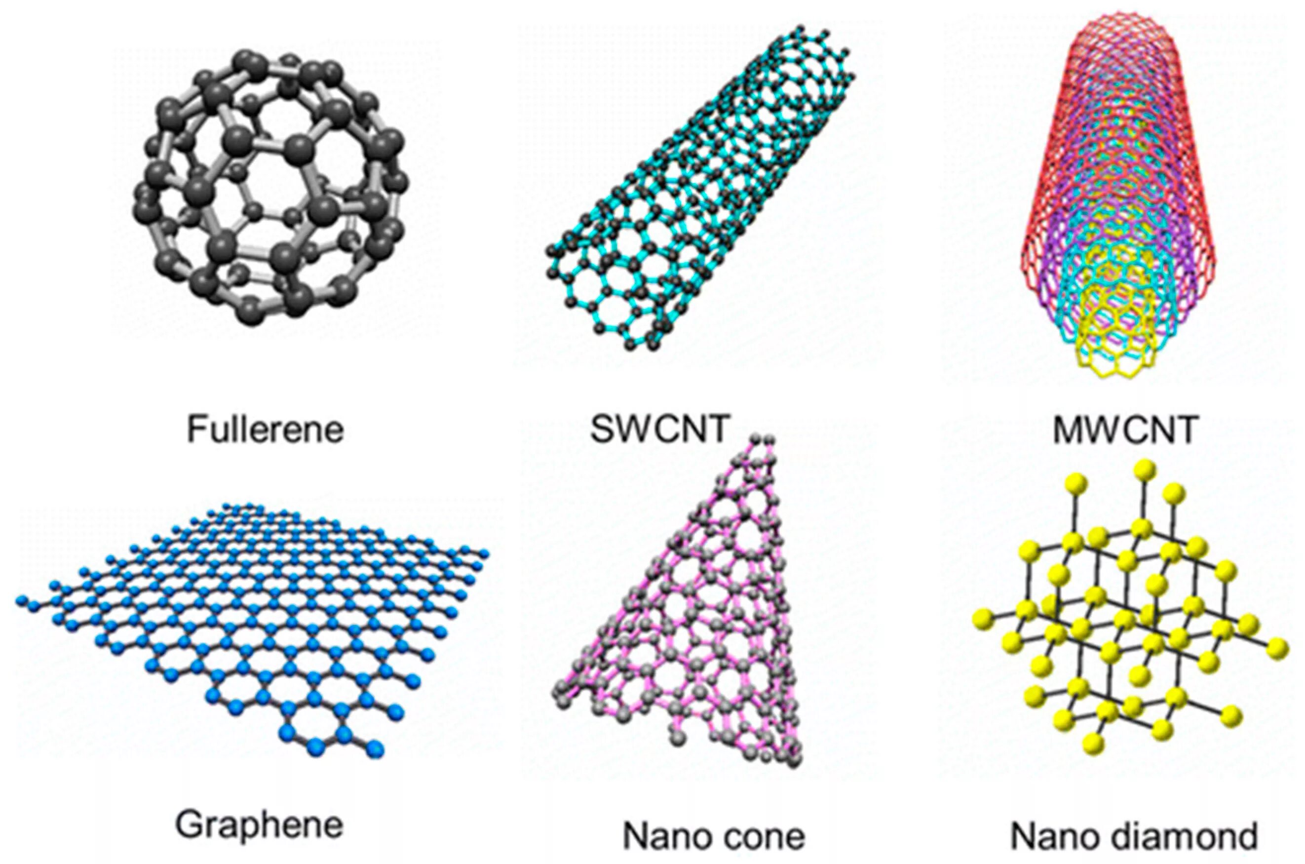 Фуллерен нанотрубка. Графен и фуллерен. Фуллерен и нанотрубки. Фуллерен кристаллическая решетка.