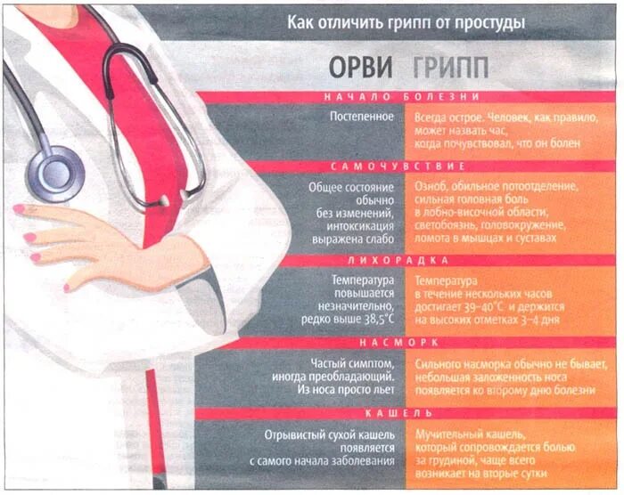 Симптомы гриппа и ОРВИ. Грипп и ОРВИ. Как отличить грипп от ОРВИ. Отличие гриппа от ОРВИ.