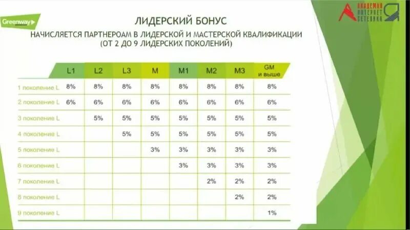 Квалификации в гринвей. Маркетинг план гринвей s1. маркетинг план гринвей в рублях таблица. гринвей маркетинг план квалификации. гринвей 2023 маркетинг план.