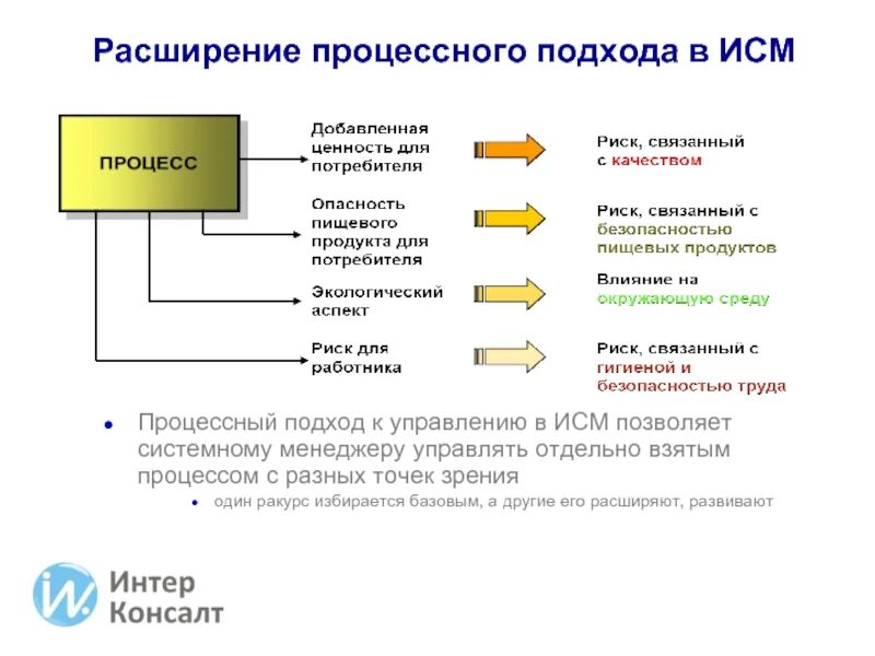 Этапы разработки исм. Настройка исм. Настройка исм. Смк iso 9001 схема процессов. Драйвер ккм.
