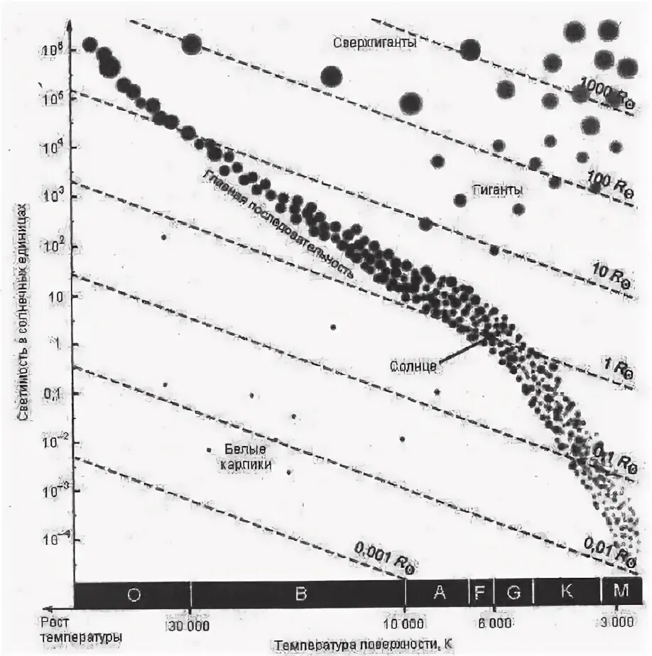 В какую группировку звезд входит солнце. Герцшпрунг Рассел диаграмма. Диаграмма Герцшпрунга Рассела. Спектральные классы звезд таблица. Диаграмма Герцшпрунга-Рассела представляет зависимость между.