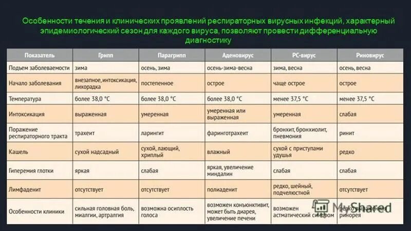 Аденовирусная инфекция дифференциальная диагностика с ОРВИ. Аденовирусная инфекция дифференциальная диагностика. Дифференциальный диагноз гриппа и ОРВИ таблица. Респираторные инфекции у детей диф диагностика. Признаки переболели коронавирусом полный список