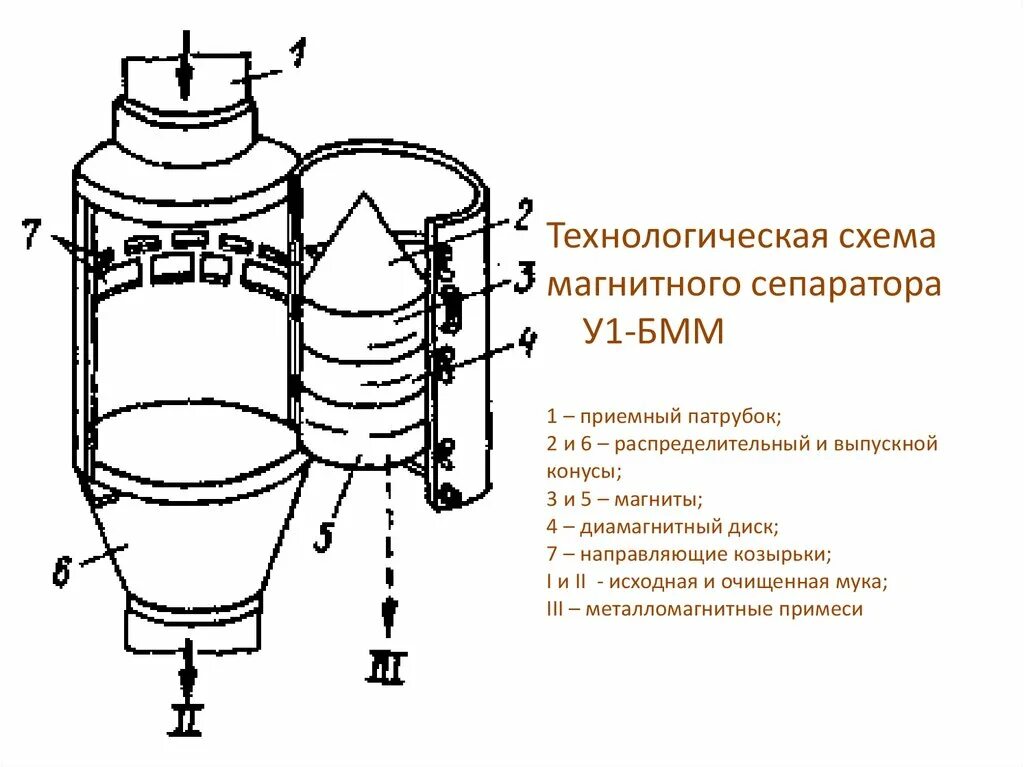 Схема работы сепаратора. Магнитный сепаратор у1-бмм. у1-бмм сепаратор. сепаратор зерновой барабанный схема. сепаратом спиф 2000 схема.