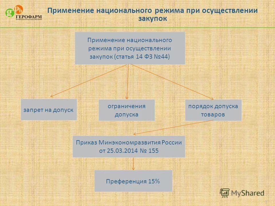 Национальный режим закупок 44 фз. Национальный режим в закупках. Применение национального режима в схемах. Применение национального режима при осуществлении закупок. Нац режим в госзакупках.