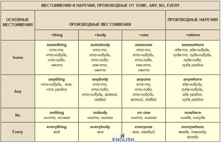 Some перевод на русский. Неопределенные местоимения some any в английском языке. Неопределённые местоимения в английском some any. Some any no в английском языке и их производные. Some any no every и их производные.