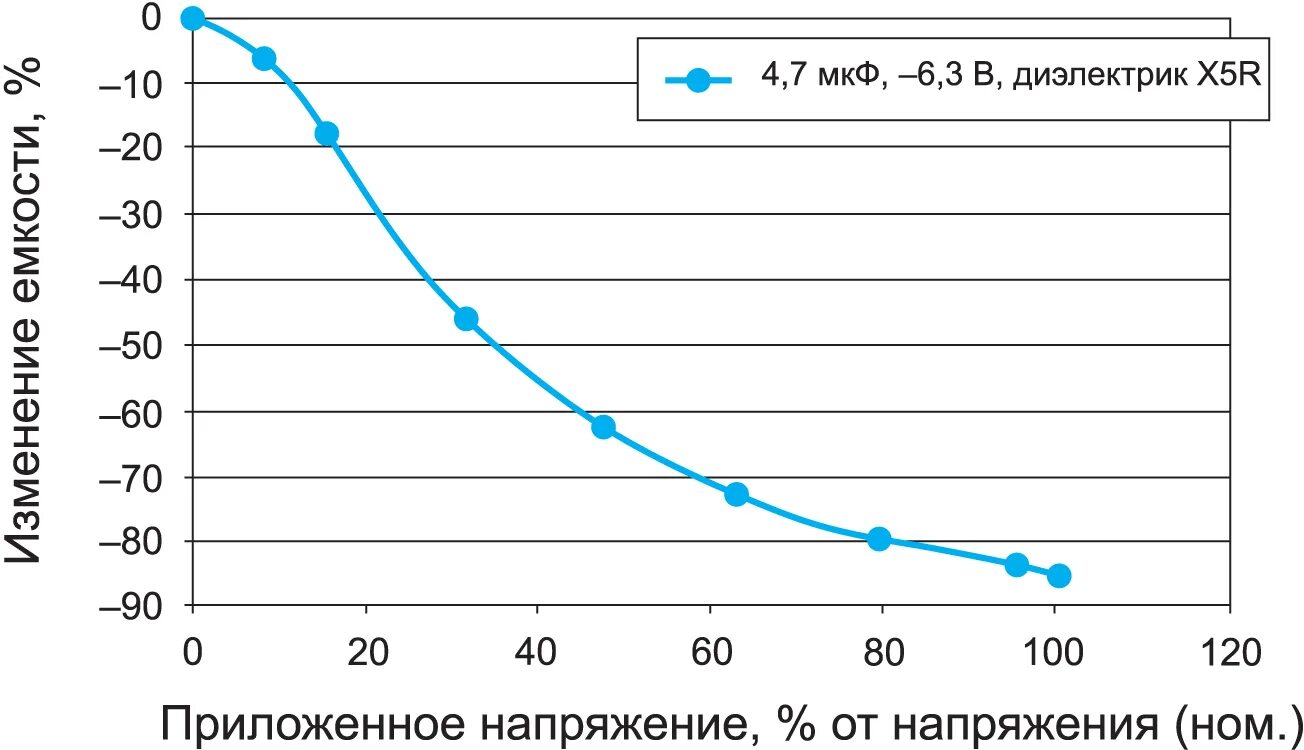 Зависимость напряжения от емкости конденсаторов