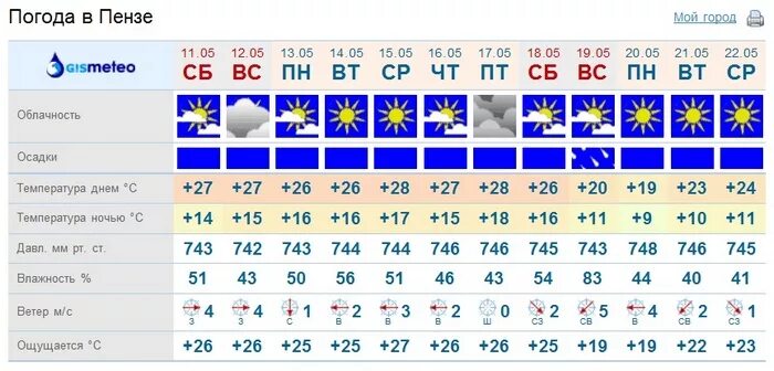 Погода в Пензе. Погода в Пензе на неделю. Погода в Пензе на сегодня. Погода в Пензе на 3 дня.