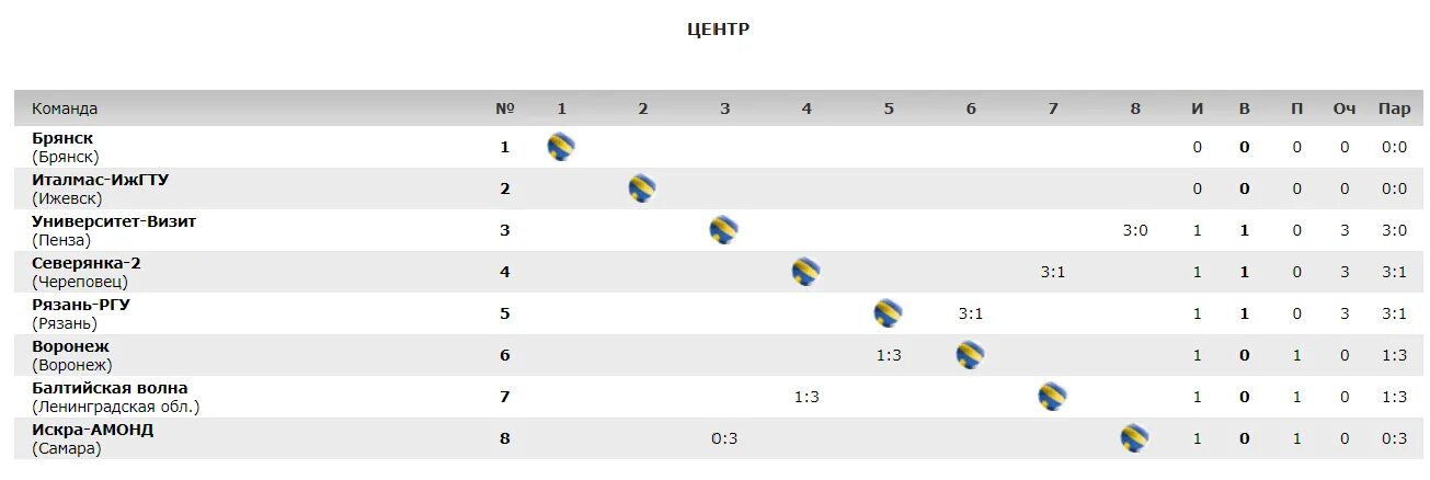 Таблица игр чемпионата по волейболу. Волейбол турнирная таблица 2022. Волейбол Высшая лига а женщины турнирная таблица. Турнирная таблица чемпионата России по волейболу женщины лига а. Турнирная таблица волейбольная 2 группы.