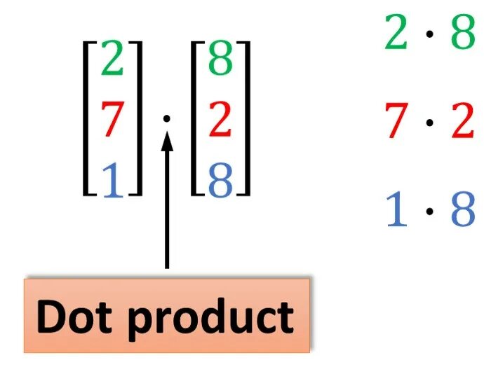 Dot comms. Dot product. vector dot product. product dot product. dot product matrix.