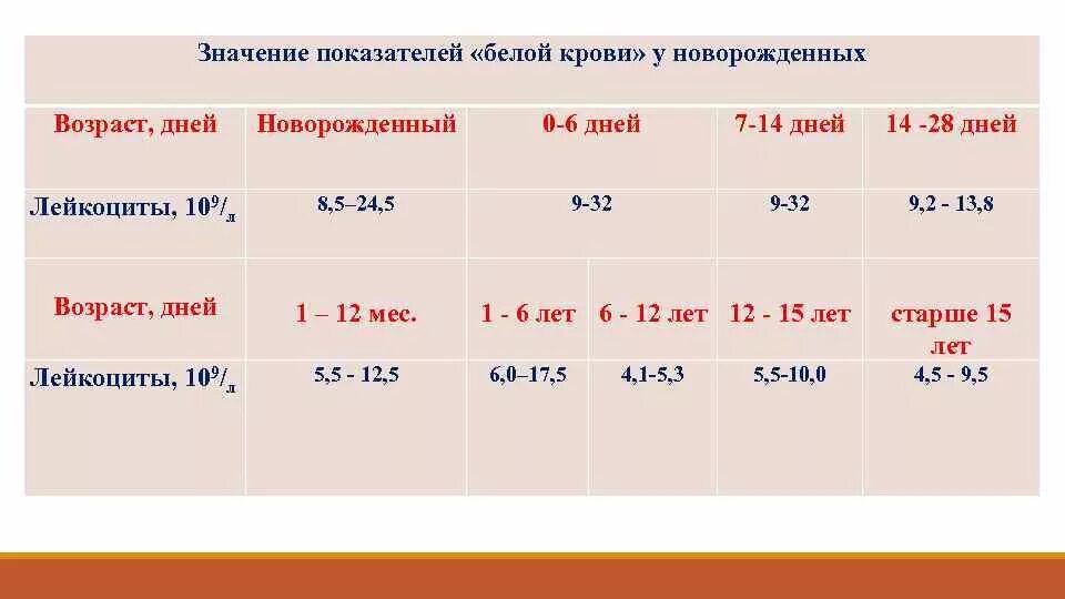 Уровень лейкоцитов в крови у новорожденных норма. Норма лейкоцитов в крови у младенца 2 месяца. Анализ крови новорожденного норма лейкоцитов. Показатели лейкоцитов в норме у новорожденного:. Норма сахара в крови ребенок 8 лет