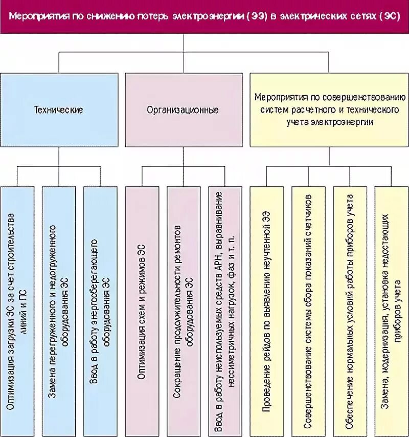 Эксплуатационные мероприятия в организации. Классификация мероприятий по снижению потерь в электрических сетях. Мероприятия по снижению потерь электроэнергии. Организационные мероприятия по снижению потерь электроэнергии. Классификация потерь электроэнергии в электрических сетях.