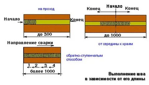 Каким образом преимущественно свариваются