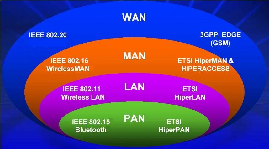 Lan ban pan. Pan lan wlan can man wan. Виды сетей lan man wan. Lan wan аббревиатура. Pan wan.