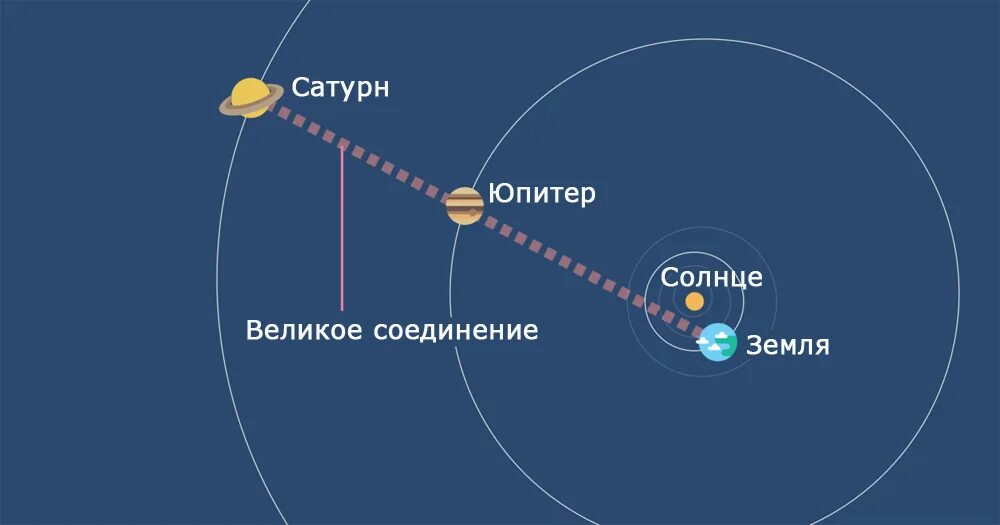 Солнце соединение солнце транзит. Jupiter and Saturn conjunction. Наклон орбиты Сатурна. Сатурн и Юпитер в соединении. Наклон орбиты Сатурна к орбите земли.