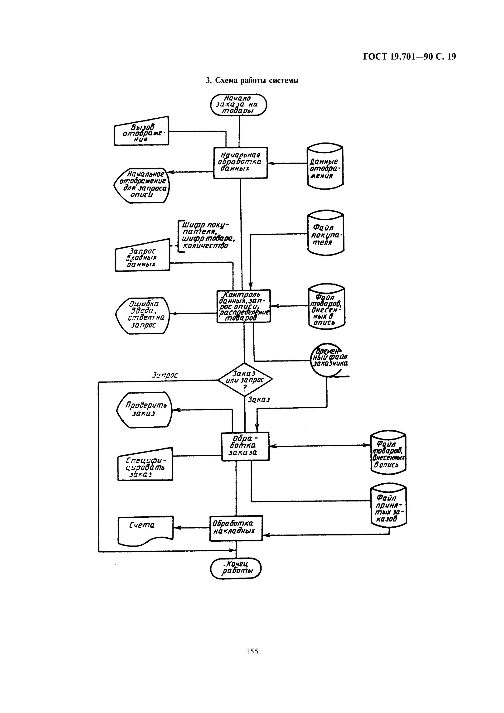 Схемы алгоритмов программ данных и систем. Блок-схема алгоритма ввод данных. Блок схемы алгоритмов программирование. Гост 19. Гост 701-90 (исо 5807-85) схемы алгоритмов, программ, данных и систем.